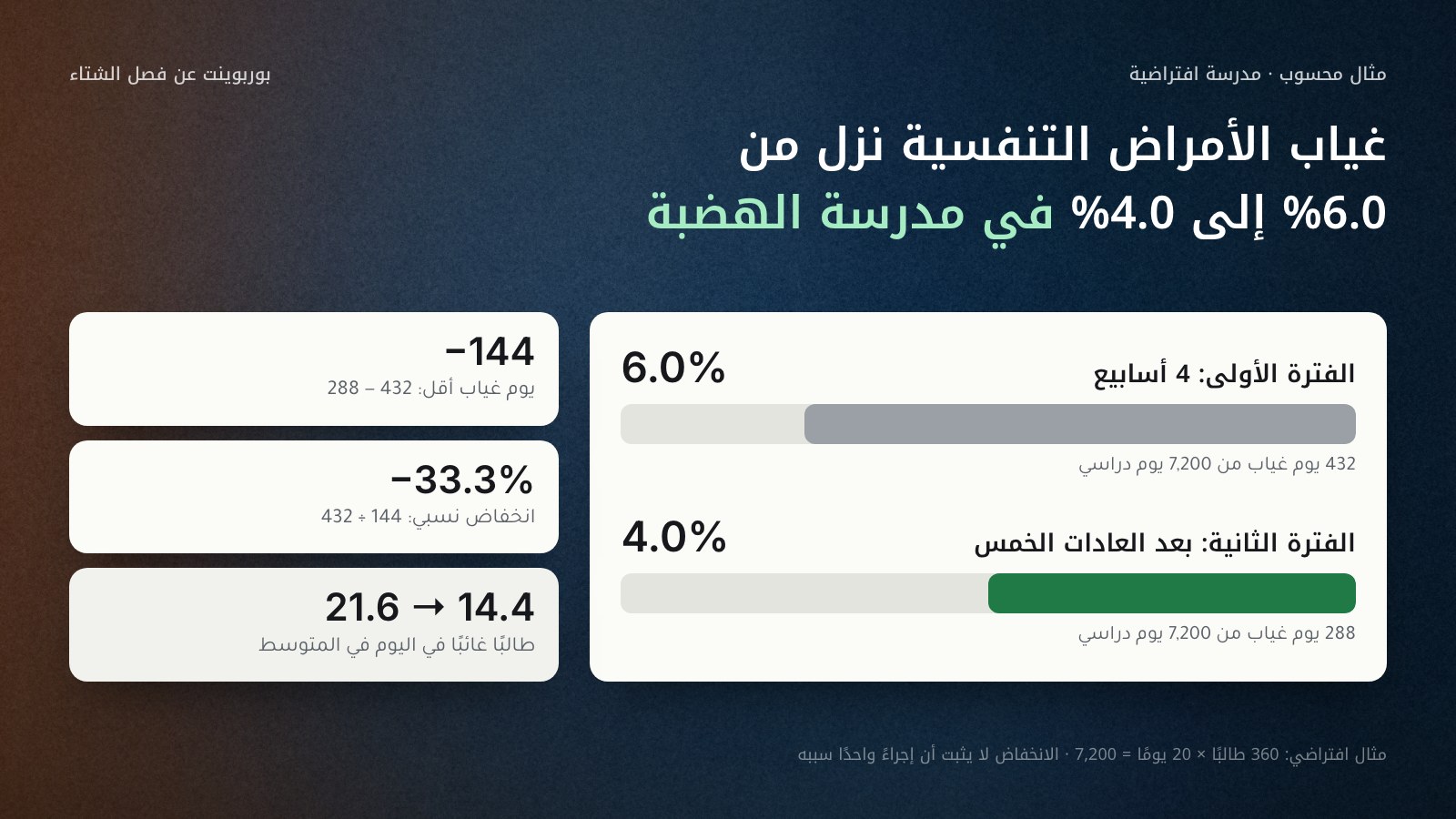 شريطان أفقيان لمدرسة الهضبة الابتدائية الافتراضية: في الفترة الأولى 432 يوم غياب بسبب عرض تنفسي من 7,200 يوم دراسي أي 6.0%، وفي الفترة الثانية بعد العادات الوقائية 288 يومًا أي 4.0%. وبجانبهما ثلاث بطاقات: 144 يوم غياب أقل، وانخفاض نسبي 33.3%، ومتوسط الغائبين في اليوم من 21.6 إلى 14.4 طالبًا. مثال افتراضي.