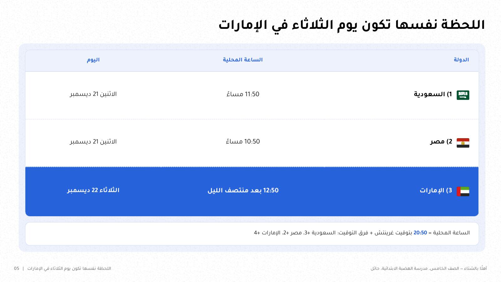 شريحة من NOXI: لحظة الانقلاب الشتوي 2026 في ثلاث دول، السعودية 11:50 مساء الاثنين 21 ديسمبر، ومصر 10:50 مساء الاثنين، والإمارات 12:50 بعد منتصف الليل يوم الثلاثاء 22 ديسمبر، بحساب 20:50 بتوقيت غرينتش.