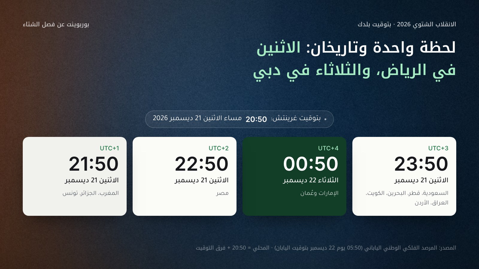 أربع بطاقات توقيت للحظة الانقلاب الشتوي 2026 المحسوبة من 20:50 بتوقيت غرينتش مساء الاثنين 21 ديسمبر: السعودية وقطر والبحرين والكويت والعراق والأردن 23:50 الاثنين، والإمارات وعُمان 00:50 الثلاثاء 22 ديسمبر، ومصر 22:50 الاثنين، والمغرب والجزائر وتونس 21:50 الاثنين. المصدر: المرصد الفلكي الوطني الياباني.