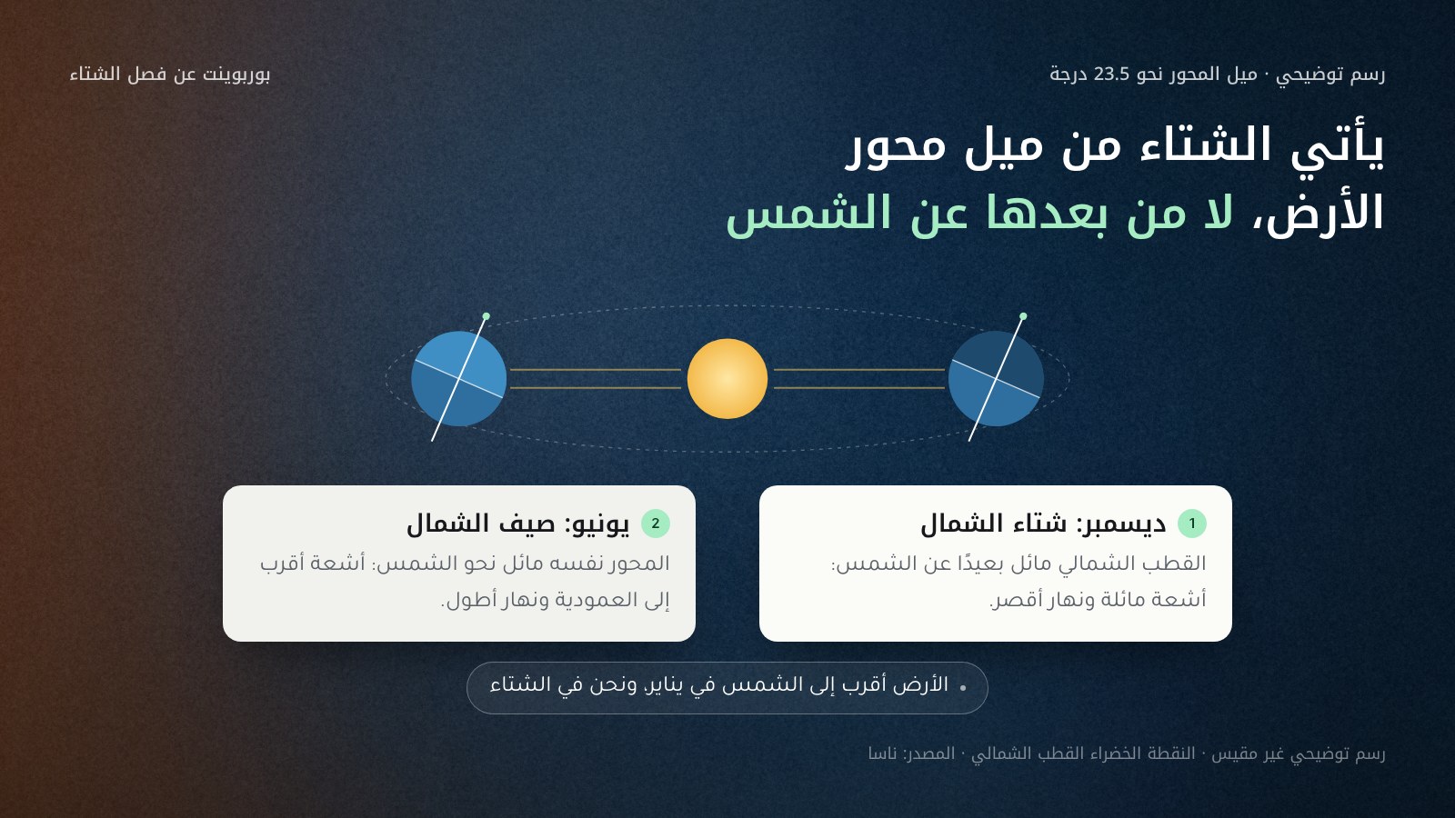 رسم توضيحي غير مقيس: الشمس في الوسط والأرض في موقعين على مدارها. في ديسمبر يميل القطب الشمالي بعيدًا عن الشمس فتصل الأشعة مائلة ويقصر النهار، وفي يونيو يميل المحور نفسه نحو الشمس فتقترب الأشعة من العمودية ويطول النهار. ملاحظة أسفل الرسم: الأرض أقرب إلى الشمس في يناير ونحن في الشتاء. المصدر: ناسا.
