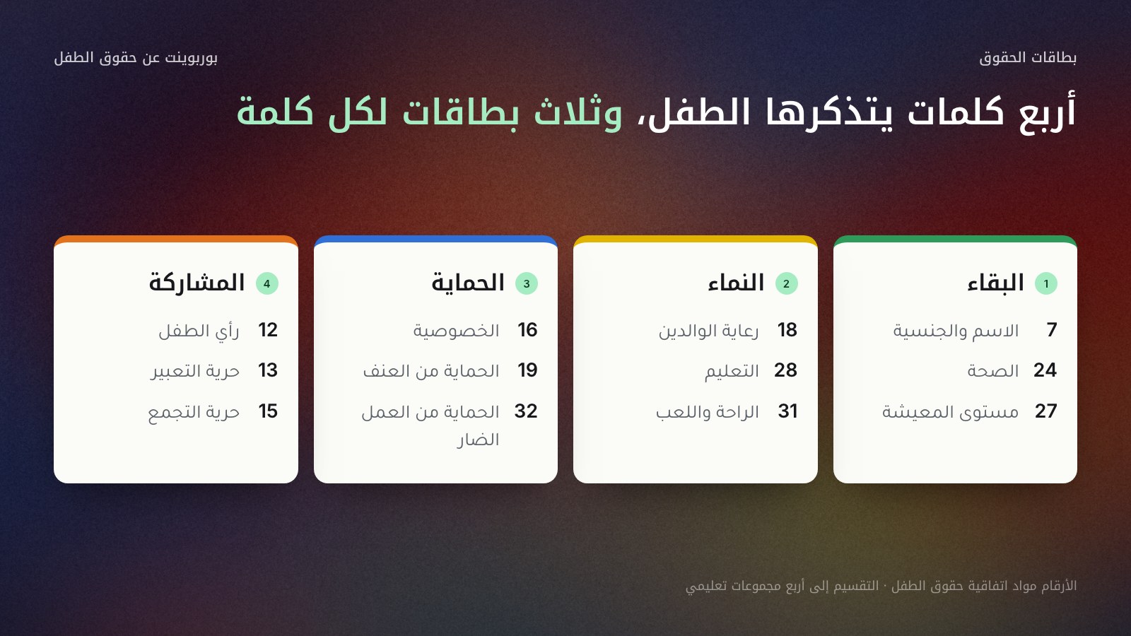 شبكة من أربع بطاقات تبدأ من اليمين: البقاء بالمواد 7 الاسم والجنسية و24 الصحة و27 مستوى المعيشة، والنماء بالمواد 18 مسؤولية الوالدين و28 التعليم و31 اللعب، والحماية بالمواد 16 الخصوصية و19 الحماية من العنف و32 الحماية من العمل الضار، والمشاركة بالمواد 12 رأي الطفل و13 حرية التعبير و15 حرية التجمع؛ ثلاث بطاقات لكل مجموعة و12 بطاقة في المجموع.