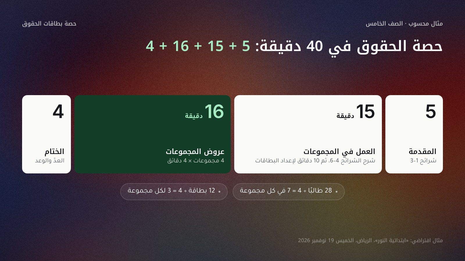 شريط زمني لحصة من 40 دقيقة يبدأ من اليمين بأربعة أجزاء بأطوال متناسبة: المقدمة 5 دقائق بالشرائح 1 إلى 3، والعمل في المجموعات 15 دقيقة بالشرائح 4 إلى 7، وعروض المجموعات 16 دقيقة أي 4 مجموعات في 4 دقائق، والختام 4 دقائق بعدّ الأصوات والوعد؛ وتحته حسابان: 28 طالبًا ÷ 4 = 7 في كل مجموعة، و12 بطاقة ÷ 4 = 3 لكل مجموعة.