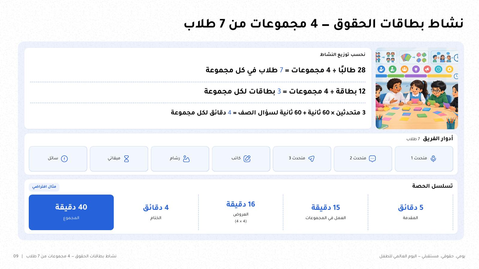 شريحة من NOXI: نشاط بطاقات الحقوق، 28 طالباً في 4 مجموعات من 7، و12 بطاقة بثلاث لكل مجموعة، وأدوار الفريق السبعة، وتسلسل الحصة 5 و15 و16 و4 دقائق بمجموع 40 دقيقة.