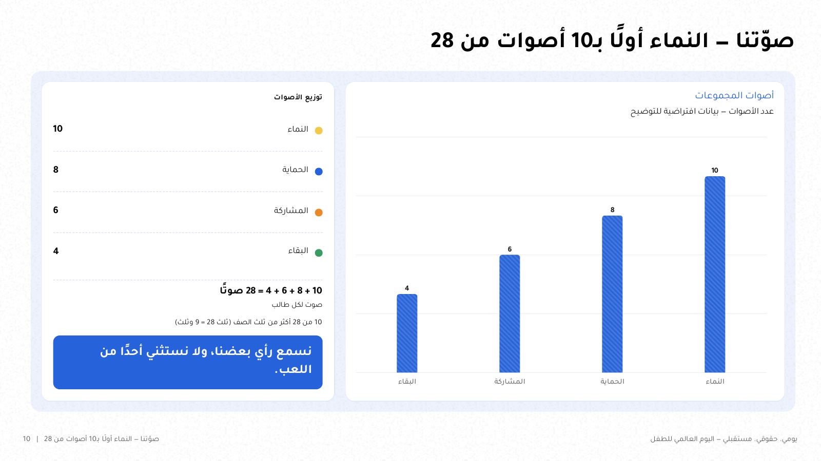 شريحة من NOXI: تصويت الصف، النماء 10 أصوات والحماية 8 والمشاركة 6 والبقاء 4، ومجموعها 28 صوتاً، مع وعد الصف.