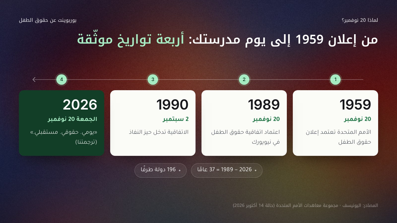 خط زمني يبدأ من اليمين بأربعة تواريخ: 20 نوفمبر 1959 اعتماد الجمعية العامة للأمم المتحدة إعلان حقوق الطفل، و20 نوفمبر 1989 اعتماد اتفاقية حقوق الطفل في نيويورك، و2 سبتمبر 1990 دخول الاتفاقية حيز النفاذ، والجمعة 20 نوفمبر 2026 اليوم العالمي للطفل برسالة اليونيسف «يومي. حقوقي. مستقبلي.» بعد 37 عامًا على الاتفاقية.