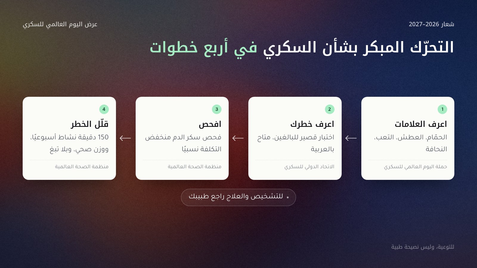 أربع بطاقات متتابعة من اليمين لشعار التحرّك المبكر بشأن السكري: 1 اعرف العلامات الأربع للنوع الأول، الحمّام والعطش والتعب والنحافة؛ 2 اعرف خطرك باختبار الاتحاد الدولي للسكري المتاح بالعربية؛ 3 افحص سكر الدم، وهو فحص منخفض التكلفة نسبيًا بحسب منظمة الصحة العالمية؛ 4 قلّل الخطر بنشاط 150 دقيقة أسبوعيًا ووزن صحي وبلا تبغ. وفي الأسفل: للتشخيص والعلاج راجع طبيبك، وهذه المعلومات للتوعية وليست نصيحة طبية.