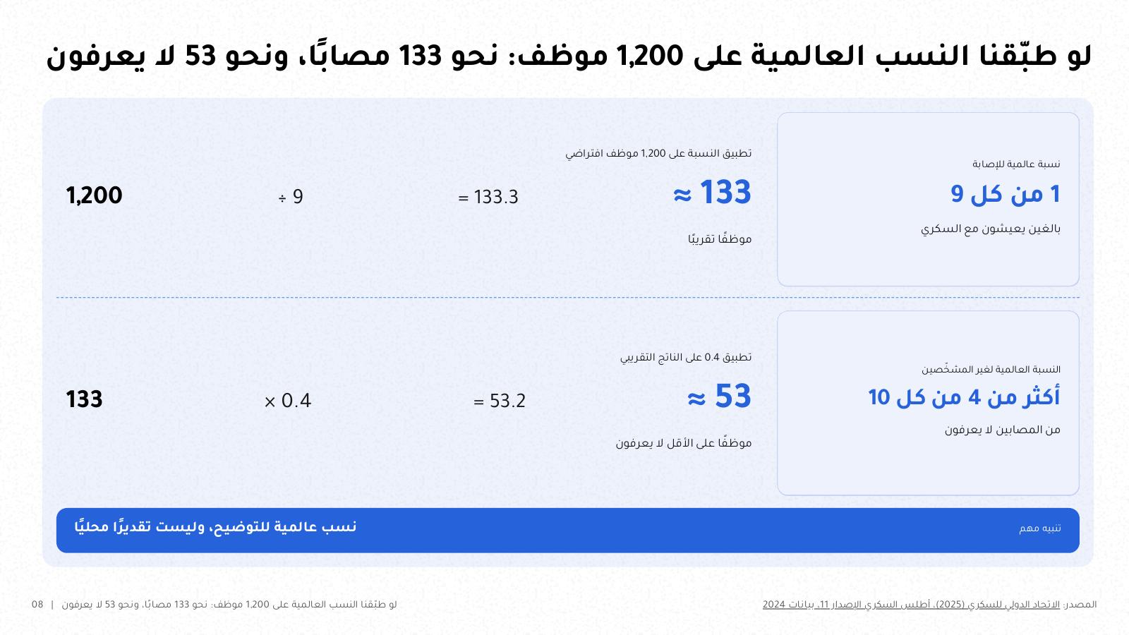 شريحة من NOXI بعنوان «لو طبّقنا النسب العالمية على 1,200 موظف: نحو 133 مصابًا، ونحو 53 لا يعرفون»: حساب 1,200 ÷ 9 ≈ 133 ثم 133 × 0.4 ≈ 53 مع تنبيه أنها نسب عالمية للتوضيح لا تقدير محلي.