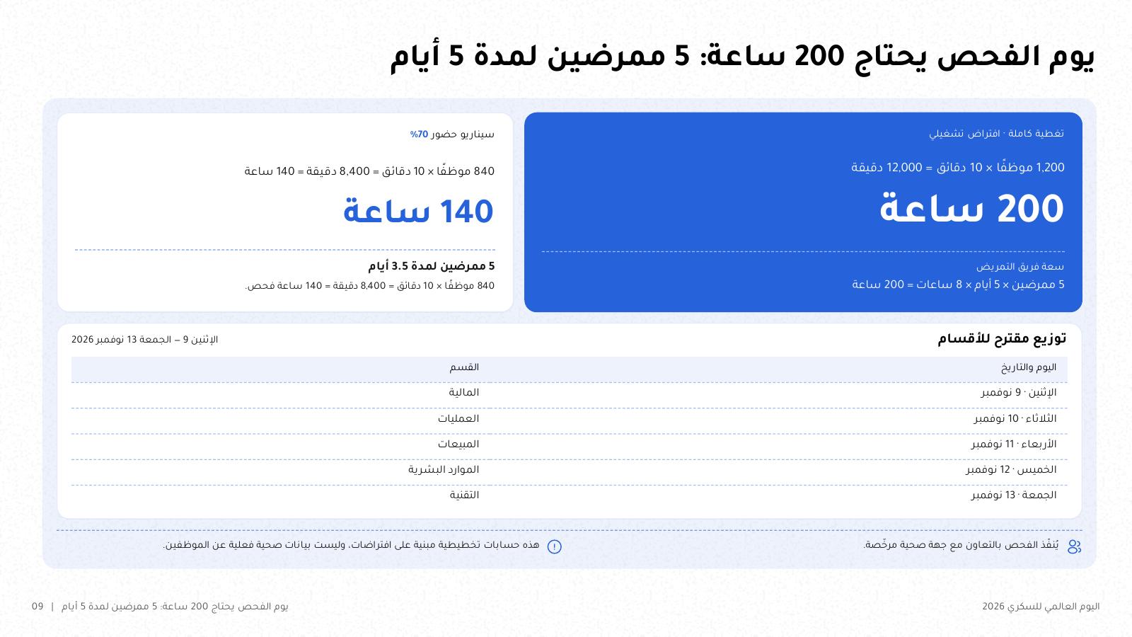 شريحة من NOXI بعنوان «يوم الفحص يحتاج 200 ساعة: 5 ممرضين لمدة 5 أيام»: حساب 1,200 موظف × 10 دقائق = 200 ساعة، وتوزيع الأقسام على أيام الأسبوع من 9 إلى 13 نوفمبر.