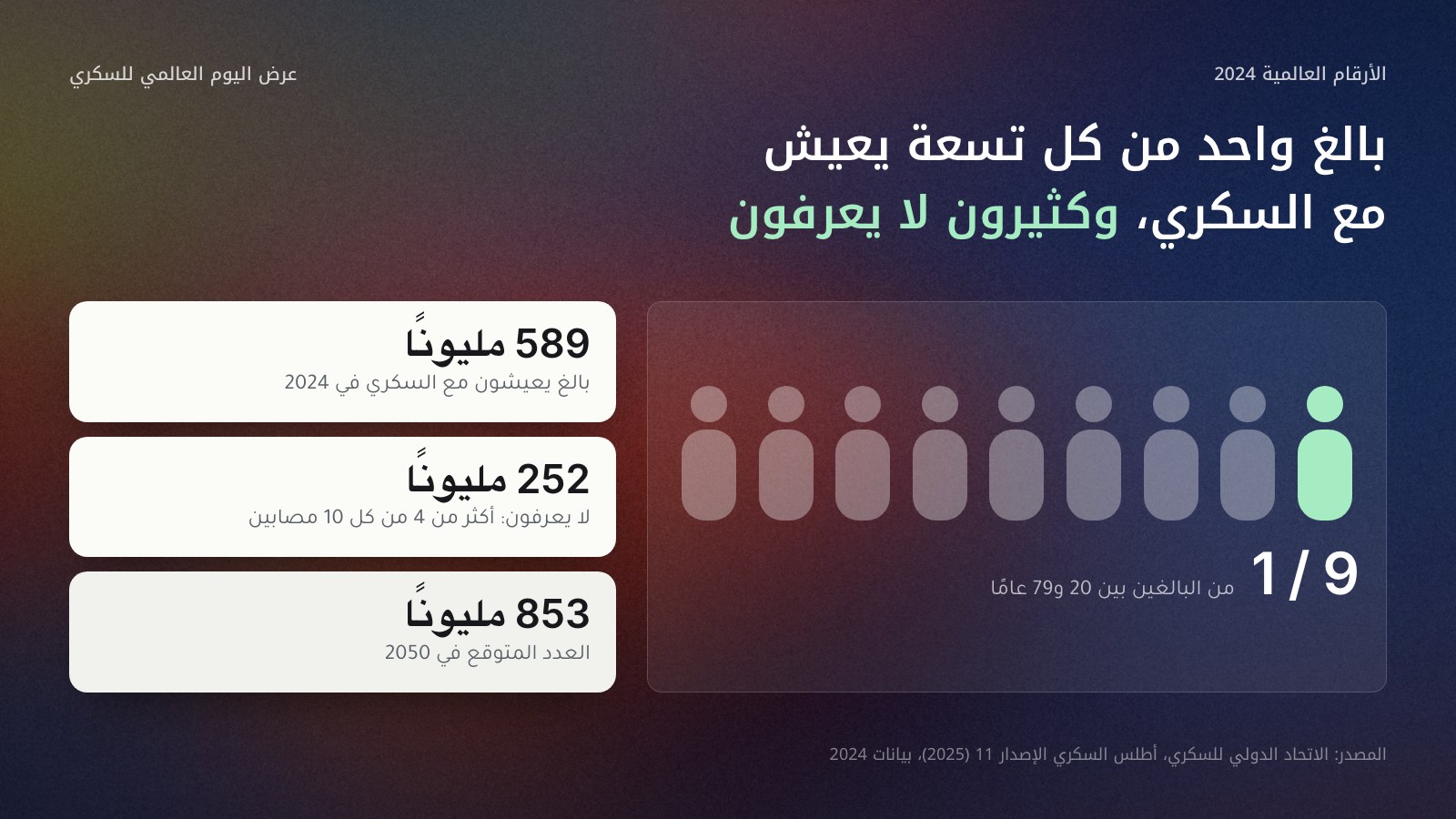 رسم من تسعة أشخاص يبرز واحدًا منهم بالأزرق: 1 من كل 9 بالغين بين 20 و79 عامًا يعيش مع السكري، أي 589 مليونًا في 2024، وأكثر من 4 من كل 10 مصابين لا يعرفون، وعددهم 252 مليونًا، والمتوقع 853 مليونًا في 2050. المصدر: الاتحاد الدولي للسكري.