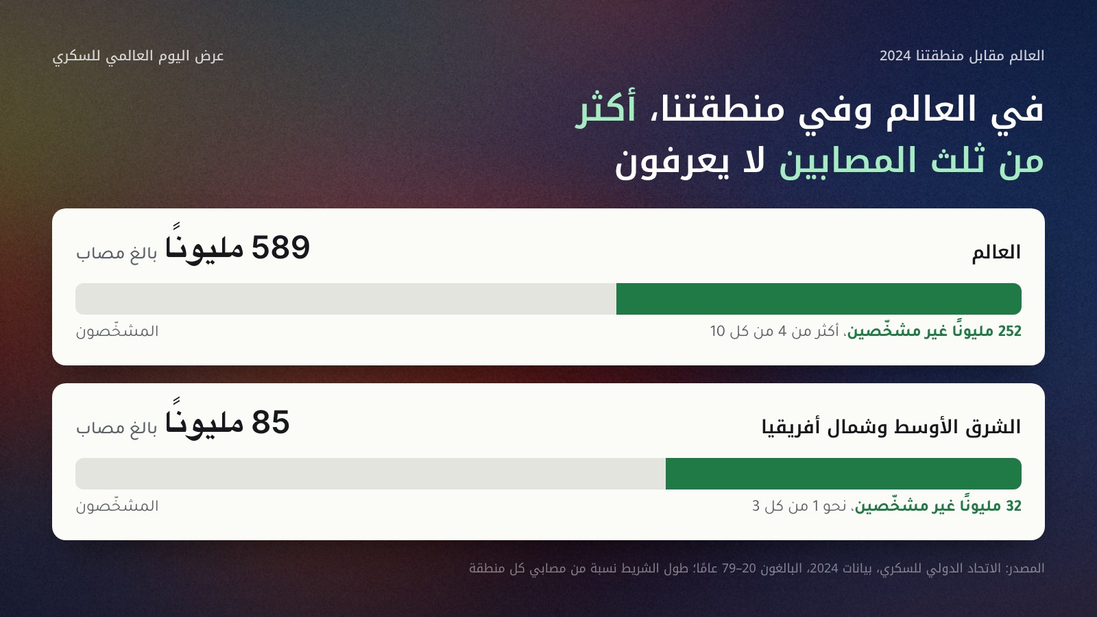 مقارنة بأعمدة بين العالم وإقليم الشرق الأوسط وشمال أفريقيا في 2024: في العالم 589 مليون بالغ مصاب، منهم 252 مليونًا غير مشخّصين؛ وفي الإقليم 85 مليونًا، منهم 32 مليونًا غير مشخّصين، أي نحو 1 من كل 3. المصدر: الاتحاد الدولي للسكري.