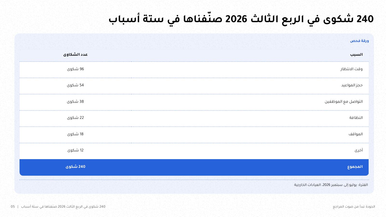 شريحة من NOXI: ورقة فحص بـ240 شكوى في الربع الثالث 2026 مصنفة في ستة أسباب، وقت الانتظار 96 وحجز المواعيد 54 والتواصل 38 والنظافة 22 والمواقف 18 وأخرى 12.
