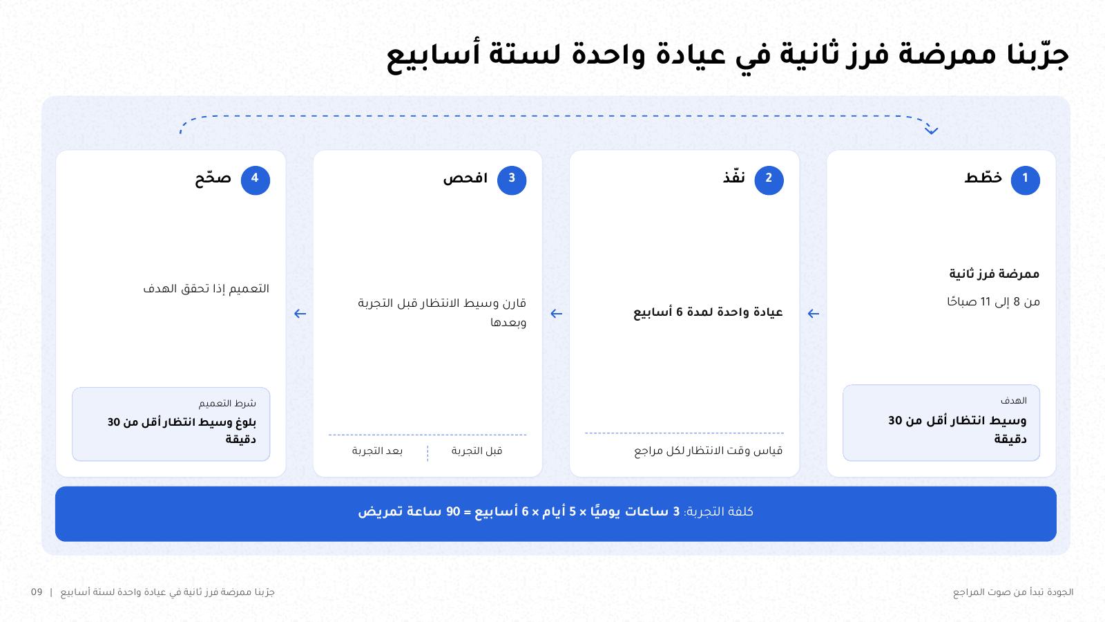 شريحة من NOXI: دورة خطّط نفّذ افحص صحّح لتجربة ممرضة فرز ثانية في عيادة واحدة لستة أسابيع، بهدف وسيط انتظار أقل من 30 دقيقة، وكلفة 90 ساعة تمريض.