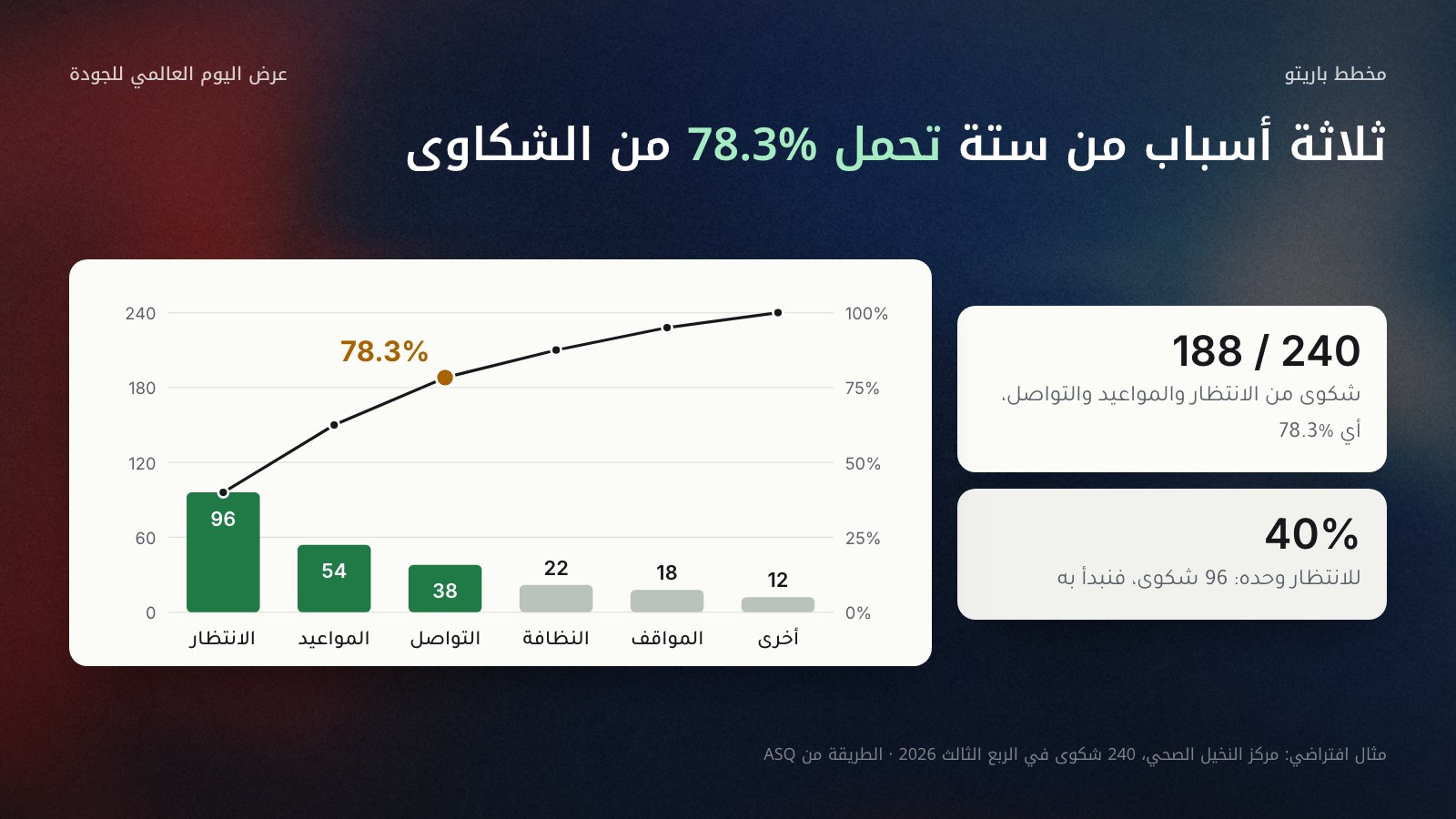مخطط باريتو لشكاوى مركز النخيل الصحي في الربع الثالث 2026: ستة أعمدة مرتبة من اليسار، وقت الانتظار 96 وحجز المواعيد 54 والتواصل مع الموظفين 38 والنظافة 22 والمواقف 18 وأخرى 12، وخط تراكمي يمر بـ40% ثم 62.5% ثم 78.3% عند السبب الثالث حتى 100%. ثلاثة أسباب تحمل 78.3% من 240 شكوى.
