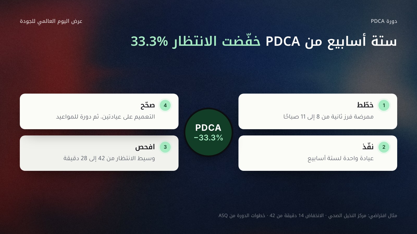 دورة PDCA في أربعة مربعات من تجربة مركز النخيل الصحي: خطّط ممرضة فرز ثانية من 8 إلى 11 صباحًا؛ نفّذ في عيادة واحدة لستة أسابيع؛ افحص وسيط الانتظار من 42 إلى 28 دقيقة، أي انخفاض 33.3%؛ صحّح بتعميم التجربة على عيادتين إضافيتين وبدء دورة جديدة لحجز المواعيد.