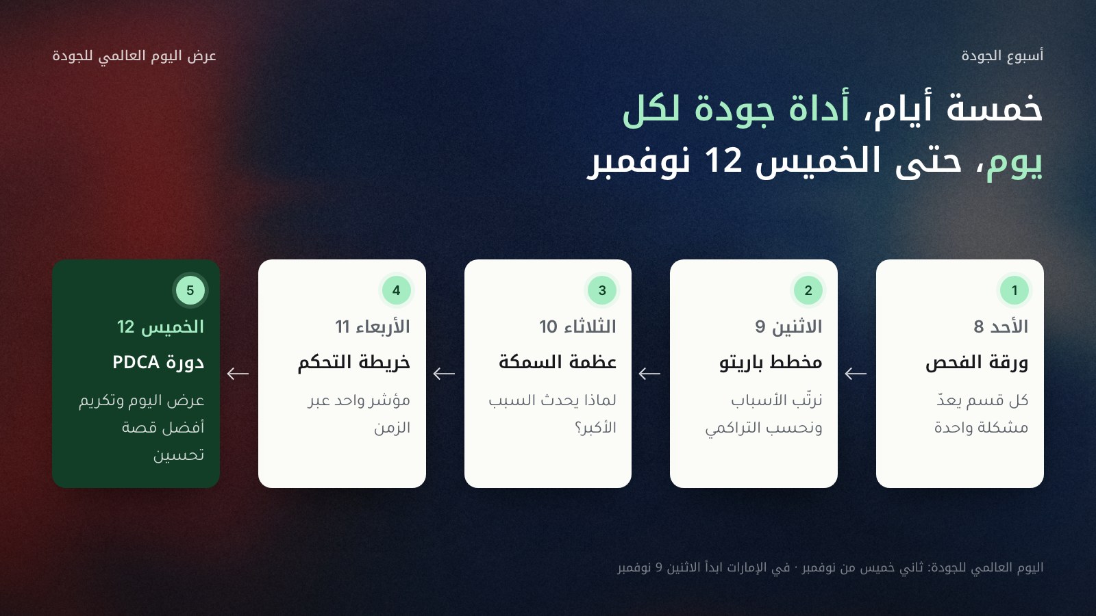 خطة أسبوع الجودة في خمس محطات من اليمين إلى اليسار تنتهي بالخميس 12 نوفمبر 2026: الأحد ورقة الفحص، الاثنين مخطط باريتو، الثلاثاء عظمة السمكة، الأربعاء المدرّج التكراري أو خريطة التحكم، الخميس دورة PDCA وعرض اليوم العالمي للجودة وتكريم أفضل قصة تحسين.