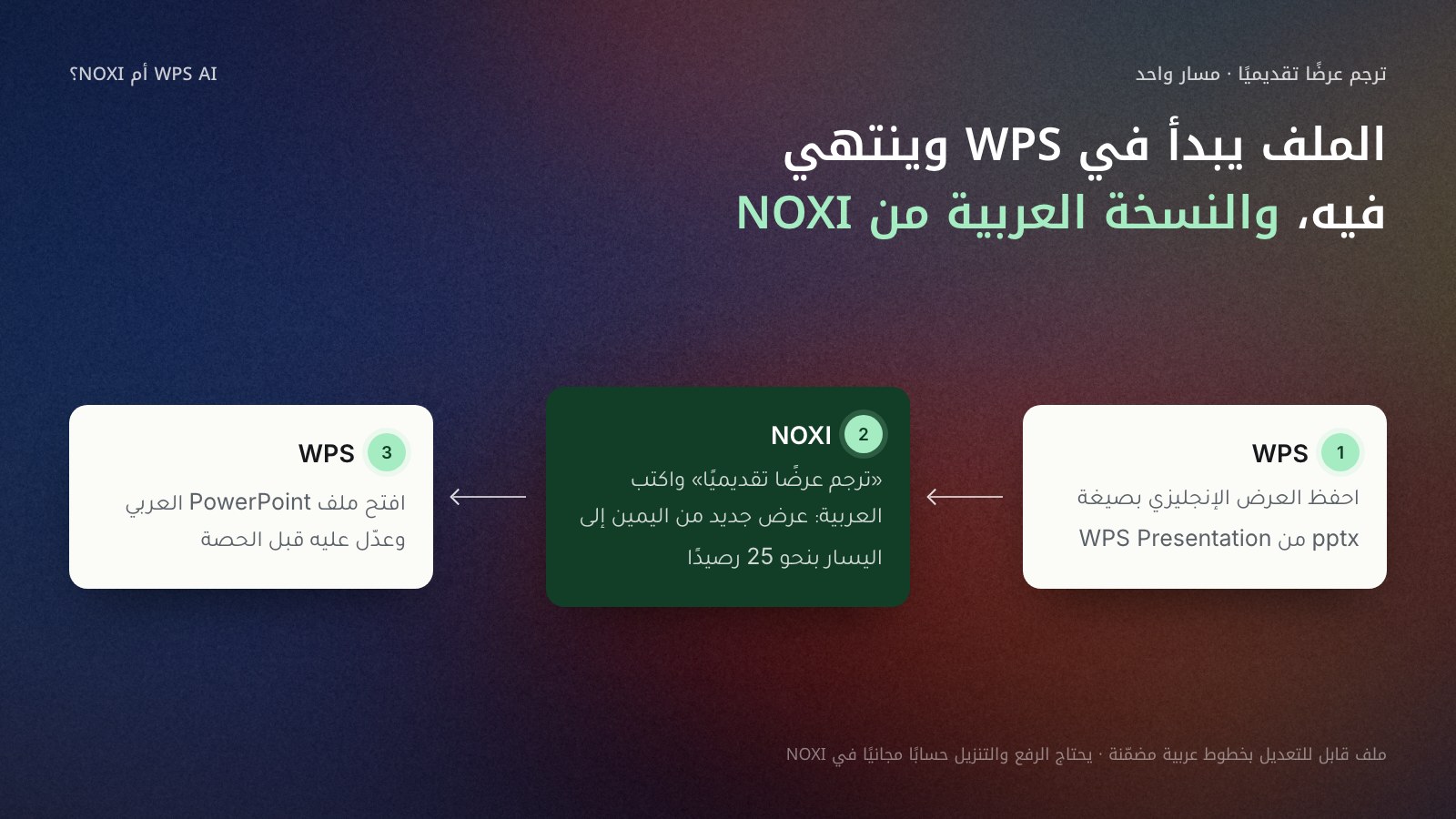ثلاث بطاقات متتالية من اليمين إلى اليسار: في WPS احفظ العرض الإنجليزي بصيغة pptx، ثم في NOXI اختر ترجم عرضًا تقديميًا واكتب العربية فيصير عرضًا جديدًا من اليمين إلى اليسار بنحو 25 رصيدًا، ثم في WPS افتح ملف PowerPoint العربي وعدّل عليه.