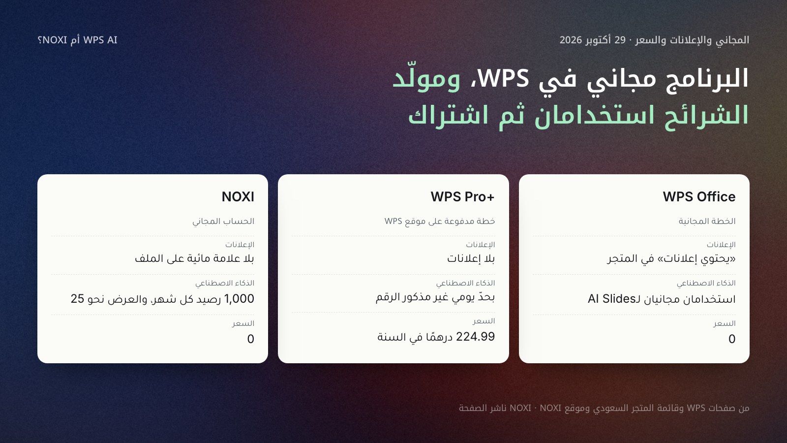 ثلاث بطاقات تقارن في 29 أكتوبر 2026 بين WPS Office المجاني وخطة WPS Pro+ وNOXI المجاني في ثلاثة أسطر: الإعلانات، والذكاء الاصطناعي، والسعر. WPS المجاني: يحتوي إعلانات في المتجر، واستخدامان مجانيان لـAI Slides، وصفر. WPS Pro+: بلا إعلانات، وذكاء اصطناعي بحدّ يومي، و224.99 درهمًا سنويًا. NOXI: بلا علامة مائية، و1,000 رصيد كل شهر والعرض نحو 25، وصفر.