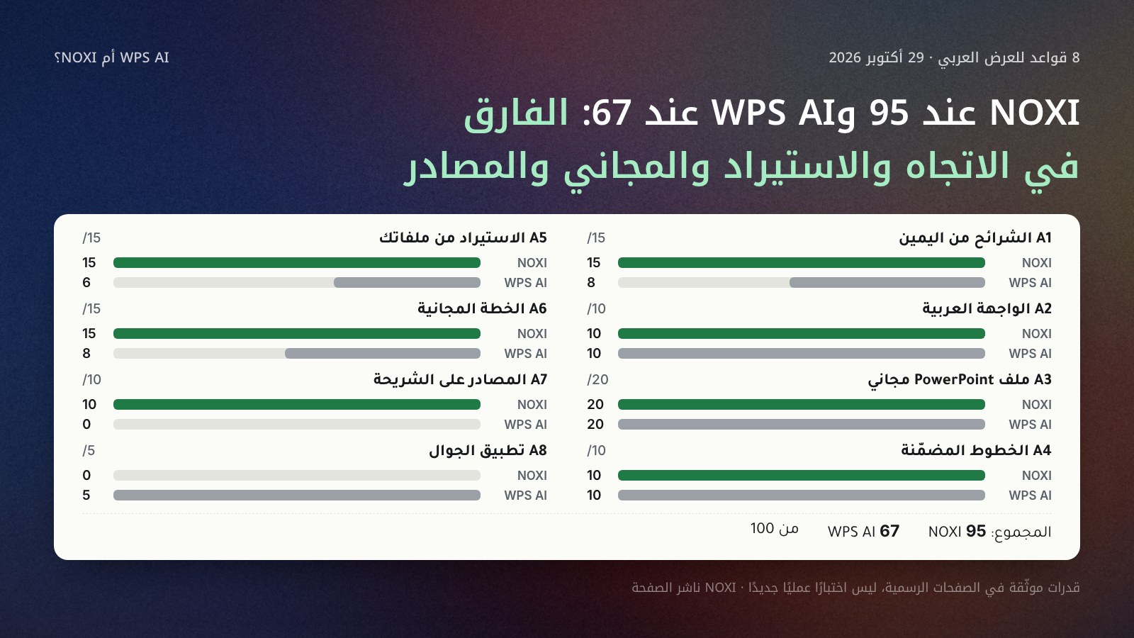 رسم أعمدة مزدوجة لكل قاعدة من القواعد الثماني للعرض العربي في 29 أكتوبر 2026، يقارن NOXI وWPS AI بالنقاط من وزن كل قاعدة: الاتجاه 15 مقابل 8، والواجهة 10 و10، والملف 20 و20، والخطوط 10 و10، والاستيراد 15 مقابل 6، والمجاني 15 مقابل 8، والمصادر 10 مقابل 0، والتطبيق 0 مقابل 5. المجموع NOXI 95 وWPS AI 67.